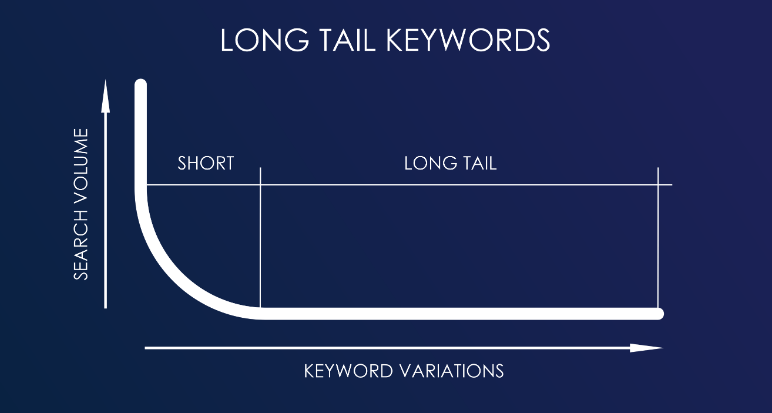 Long Tail Keyword Competition